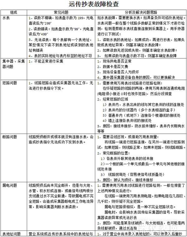 水表計(jì)量管理要求日益嚴(yán)格 這些基本功你都知道嗎？